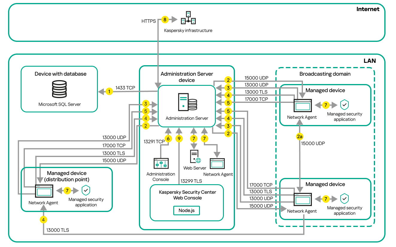 Server and managed devices are on a local network. Managed devices connect to Server via distribution points.