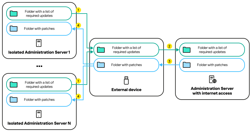 An isolated Server creates a list of updates for managed devices, which is transferred to the allocated Server.