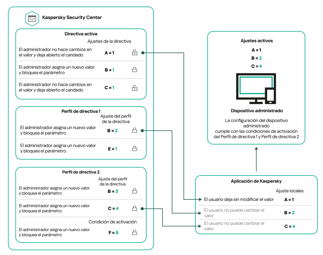 La configuración del dispositivo de destino satisface las condiciones de activación de varios perfiles de directiva.