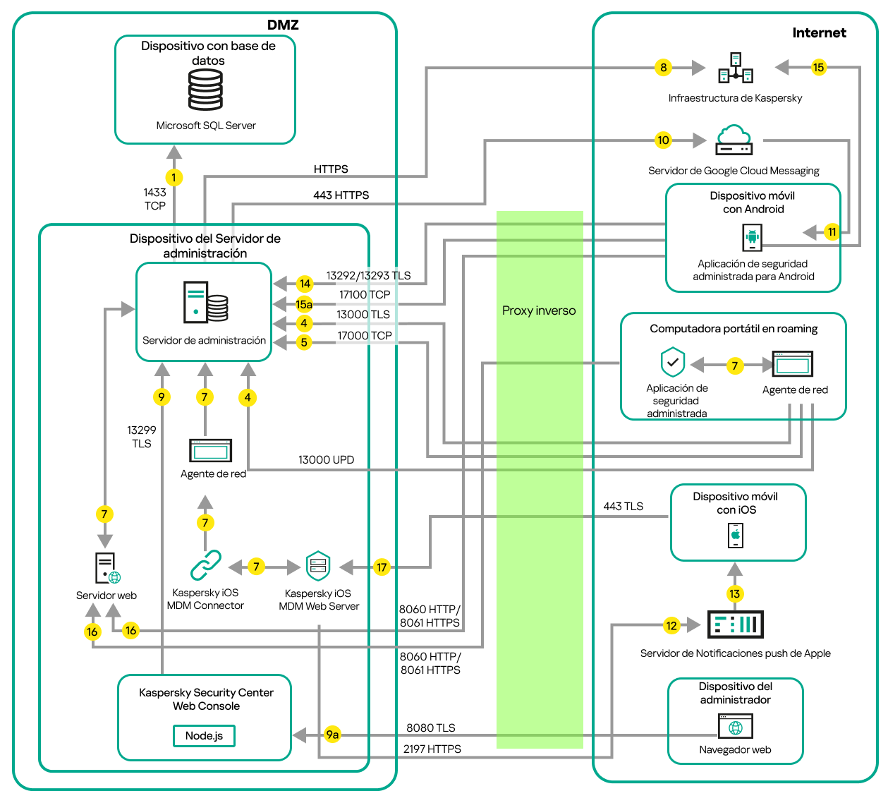 El servidor de administración está en la red local, los dispositivos administrados están en Internet y Microsoft Forefront Threat Management Gateway está en uso.