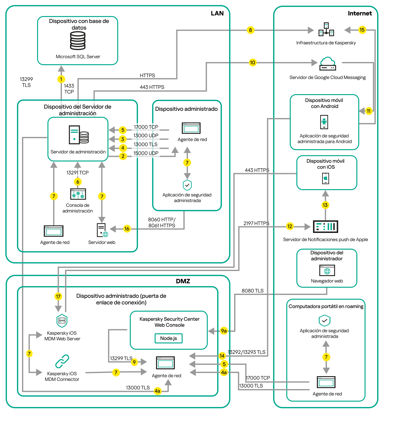 El servidor de administración está en la red local, los dispositivos administrados están en Internet. Se utiliza una puerta de enlace de conexión.