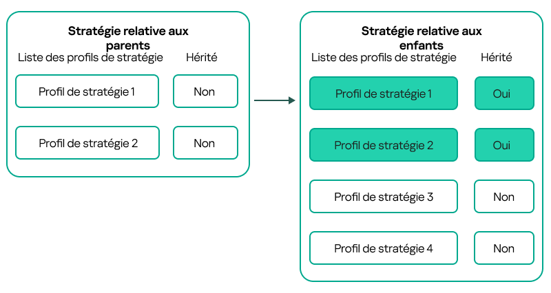 Une stratégie enfant hérite des profils de la stratégie parent et obtient une priorité plus élevée que les profils de la stratégie enfant.