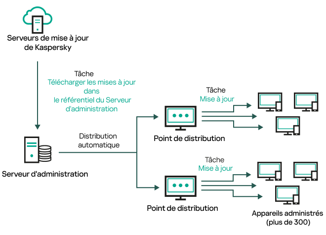 La mise à jour du Serveur d'administration se fait en téléchargeant les mises à jour dans le stockage du Serveur d'administration.