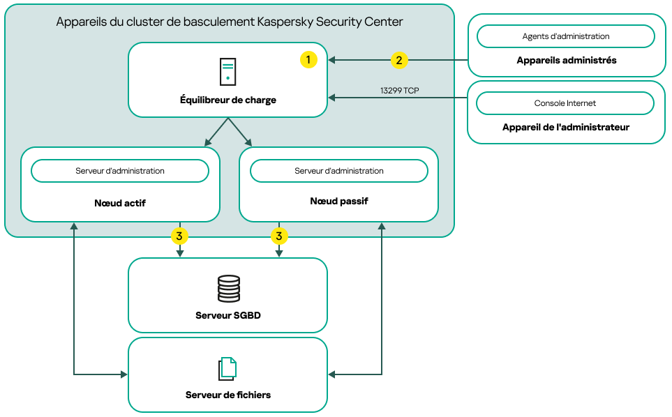 Un schéma de déploiement de Kaspersky Security Center qui inclut un équilibreur de charge tiers.