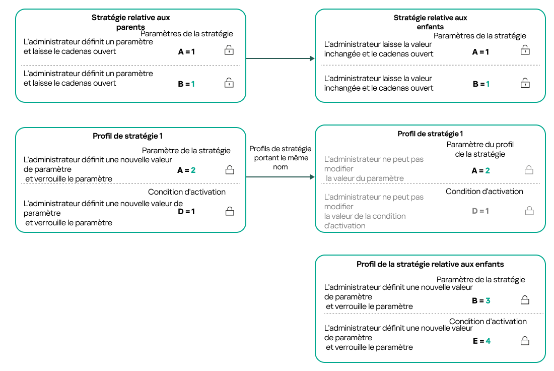 Les noms de profil des stratégies parent et stratégie enfant sont les mêmes. Les modifications apportées au profil de stratégie parent sont transférées au profil de stratégie enfant.