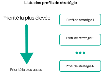 Le profil de stratégie 1 a la priorité la plus élevée, le profil de stratégie 100 a la priorité la plus basse.
