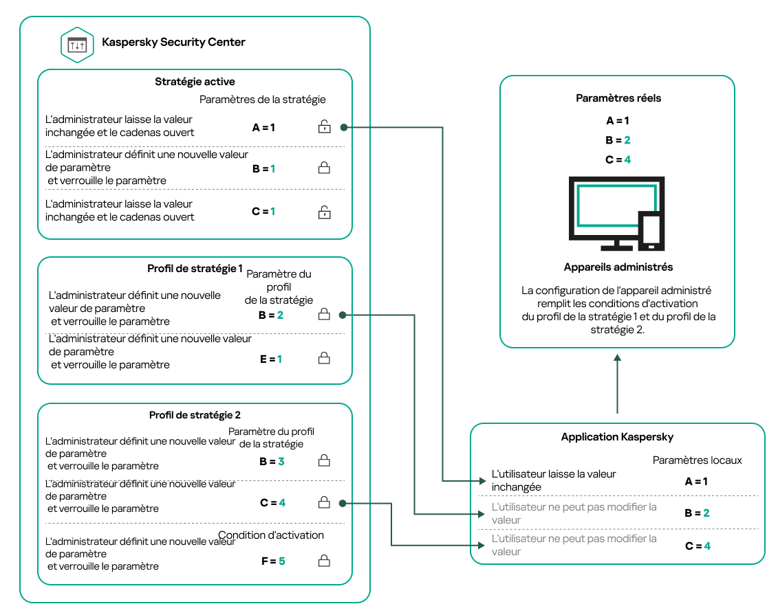 La configuration de l'appareil cible remplit les conditions d'activation de plusieurs profils de stratégie.