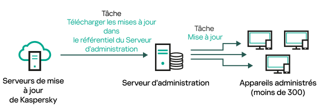 Téléchargement des mises à jour sur le stockage du Serveur d'administration sans points de distribution.