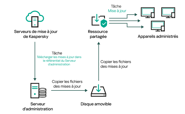Mettre à jour à l'aide d'un dossier local ou d'une ressource partagée.
