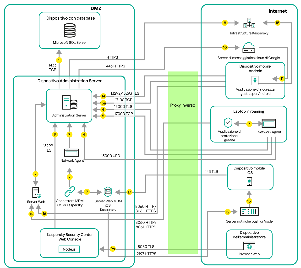 L'Administration Server è sulla LAN, i dispositivi gestiti sono su Internet, Microsoft Forefront Threat Management Gateway è in uso.