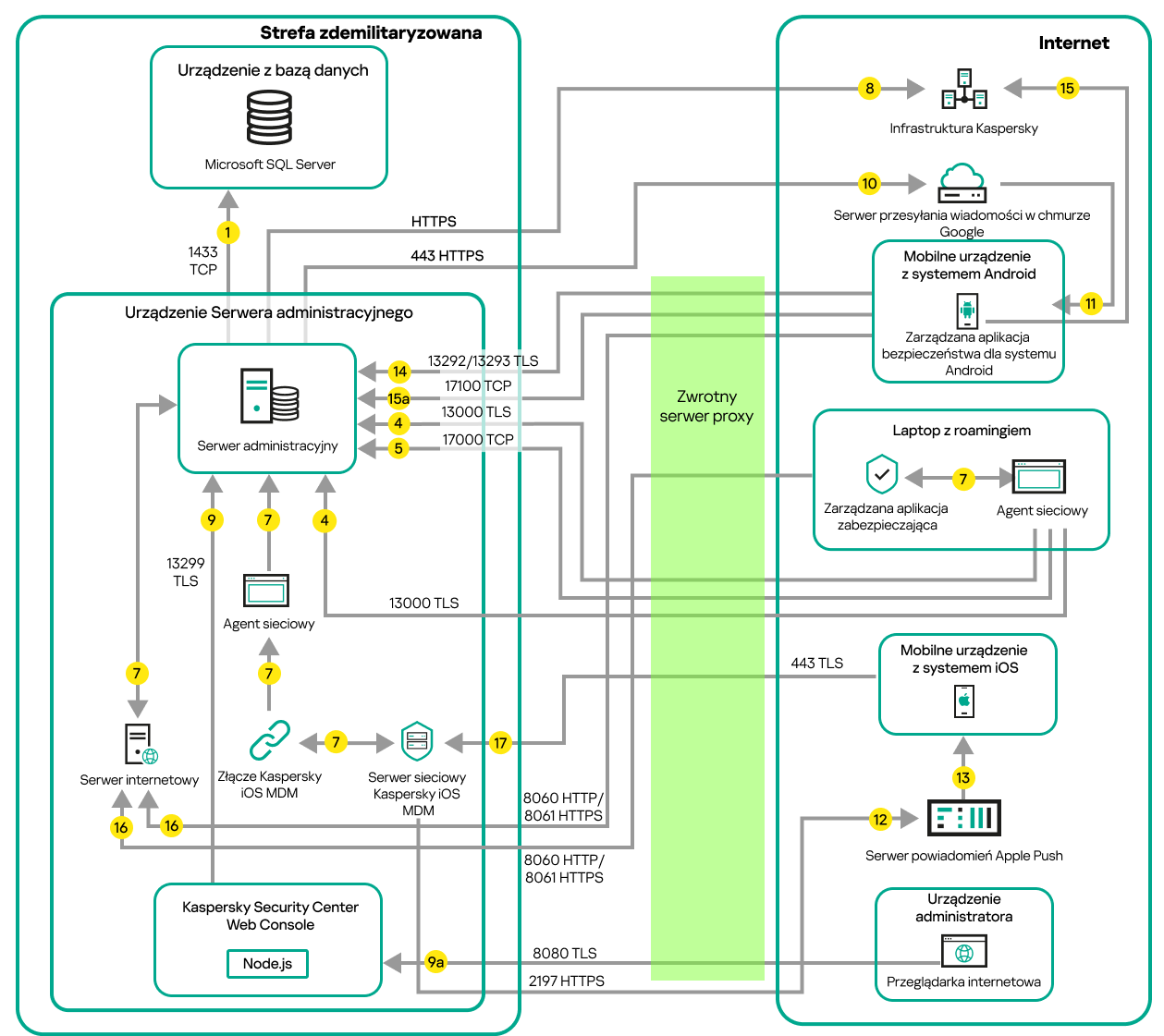 Serwer administracyjny znajduje się w sieci LAN, zarządzane urządzenia są w Internecie, używany jest program Microsoft Forefront Threat Management Gateway.