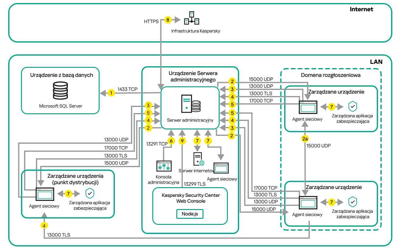 Serwer i zarządzane urządzenia znajdują się w sieci lokalnej. Zarządzane urządzenia łączą się z Serwerem za pośrednictwem punktów dystrybucji.