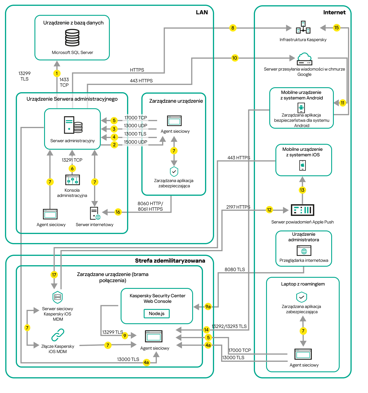Serwer administracyjny znajduje się w sieci LAN, a zarządzane urządzenia są w Internecie. Używana jest brama połączenia.