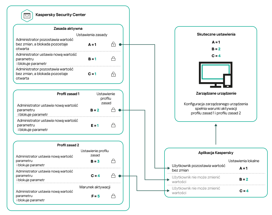 Konfiguracja urządzenia docelowego spełnia warunki aktywacji kilku profili zasad.
