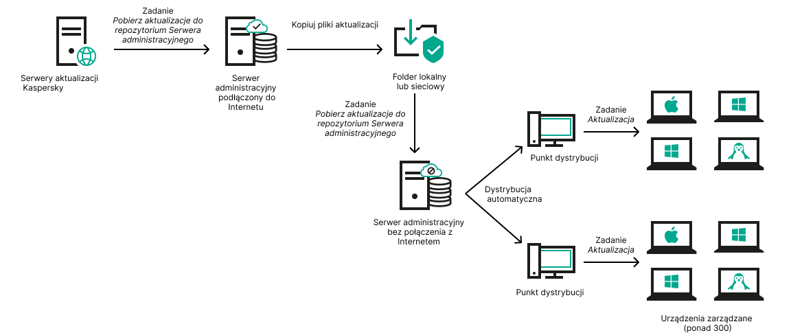 Jeśli nie masz dostępu do Internetu, wykonaj aktualizację za pomocą folderu lokalnego lub sieciowego.