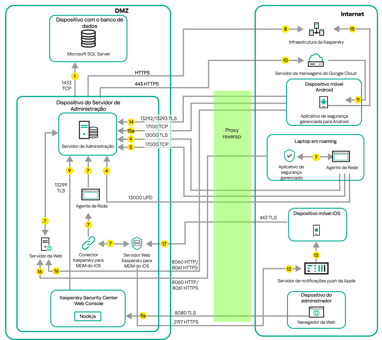 O Servidor de Administração está na LAN, os dispositivos gerenciados estão na Internet e o Microsoft Forefront Threat Management Gateway está em uso.
