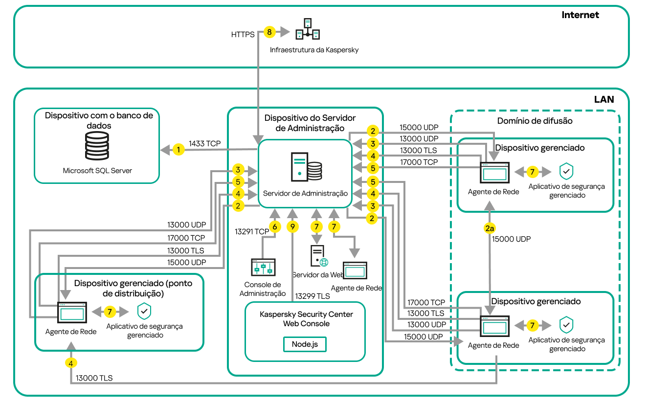 O servidor e os dispositivos gerenciados estão em uma rede local. Os dispositivos gerenciados se conectam ao servidor por meio de pontos de distribuição.