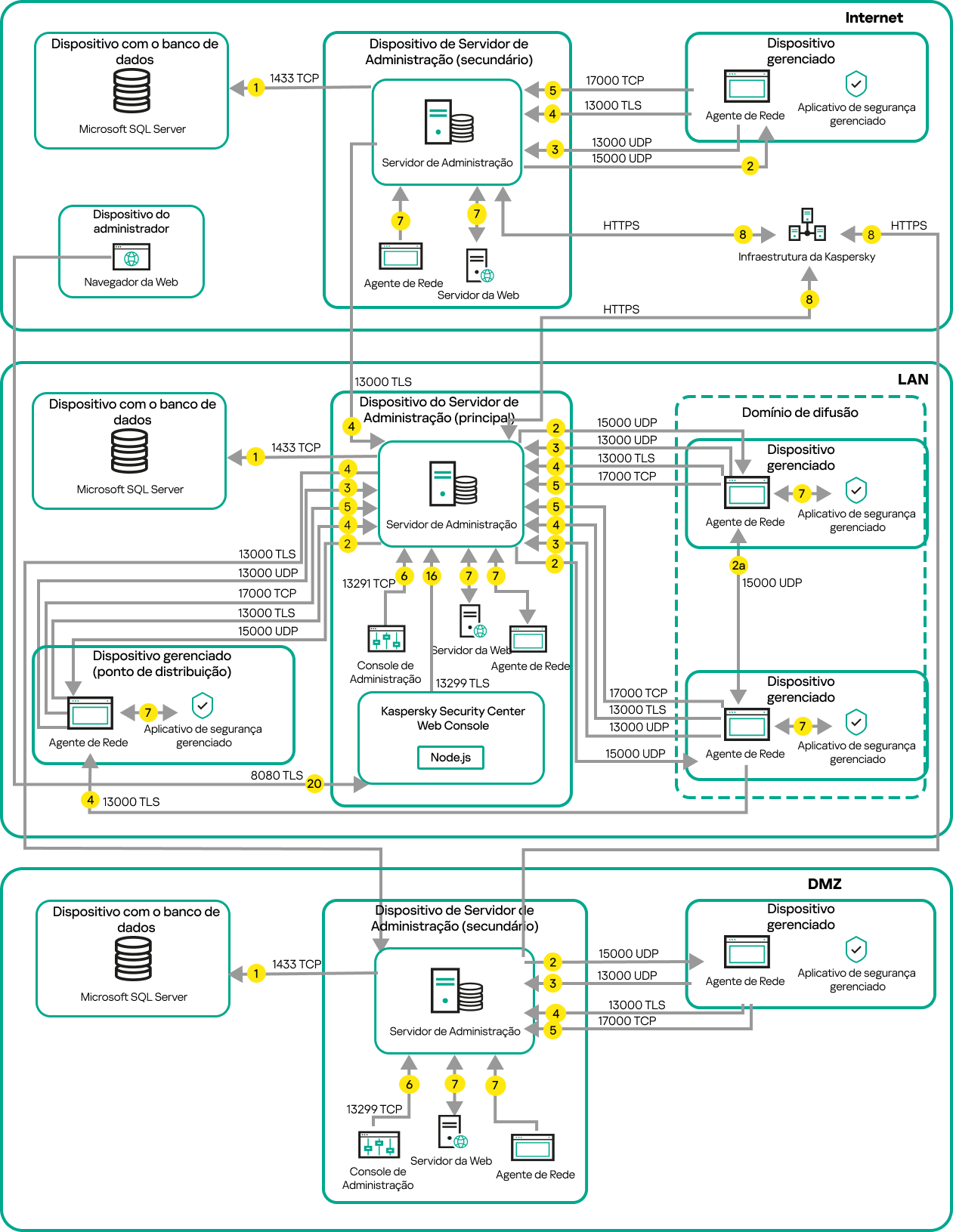 O Servidor principal e seus dispositivos gerenciados estão na LAN; o secundário está na DMZ e os outros servidores e dispositivos estão na Internet.