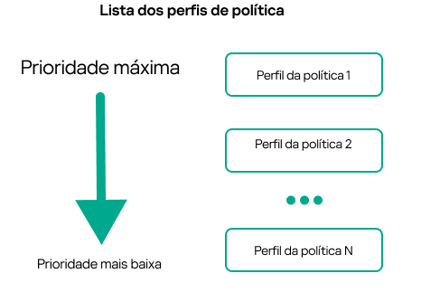 O perfil de política 1 tem a prioridade mais alta, o perfil de política 100 tem a prioridade mais baixa.