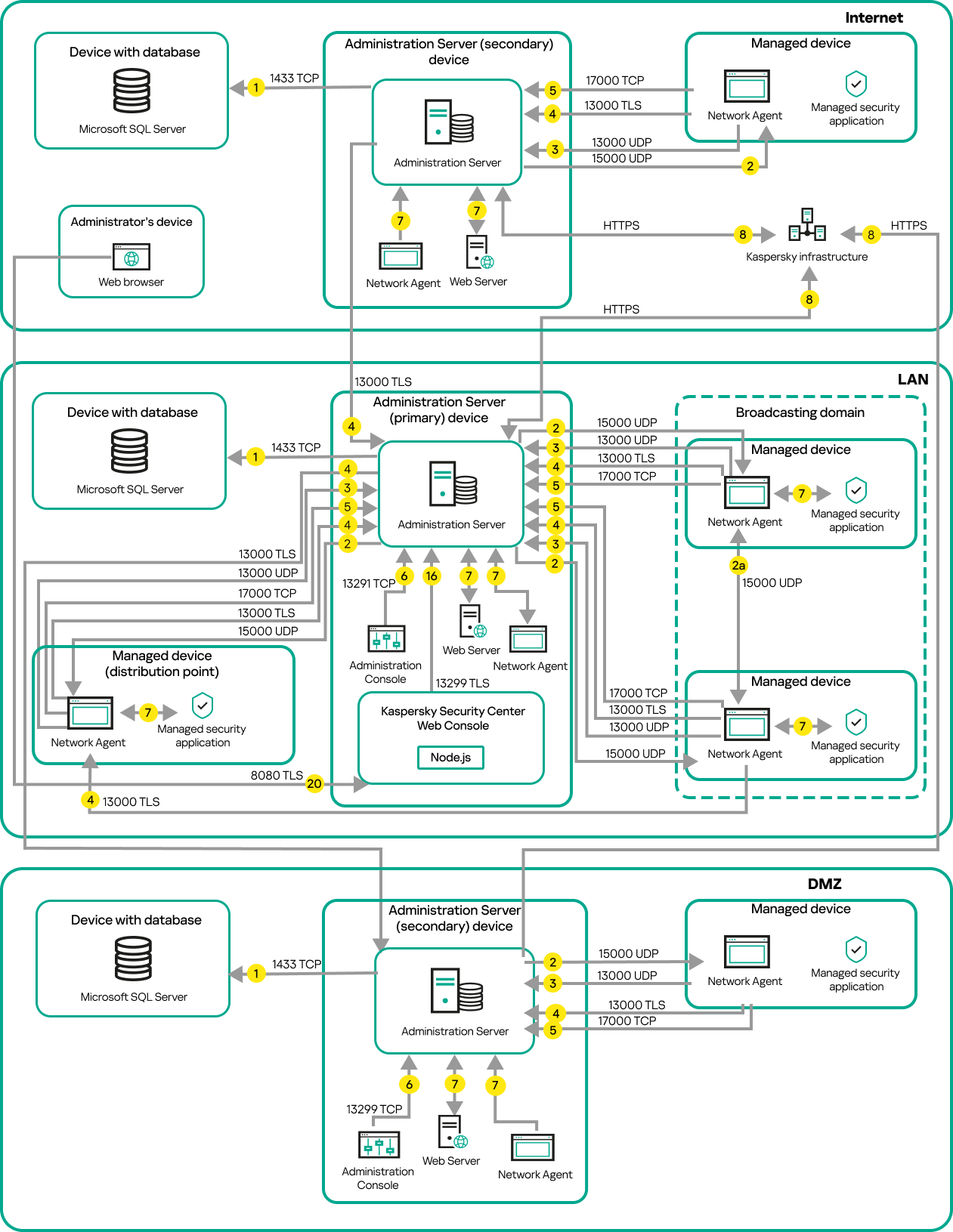 Primary Server and its managed devices are on LAN, the secondary are in DMZ, other servers and devices are on internet.
