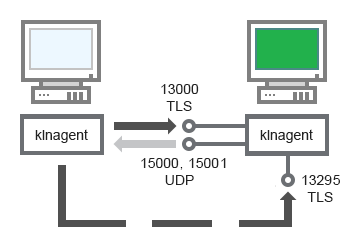Software upgrade through a distribution point.