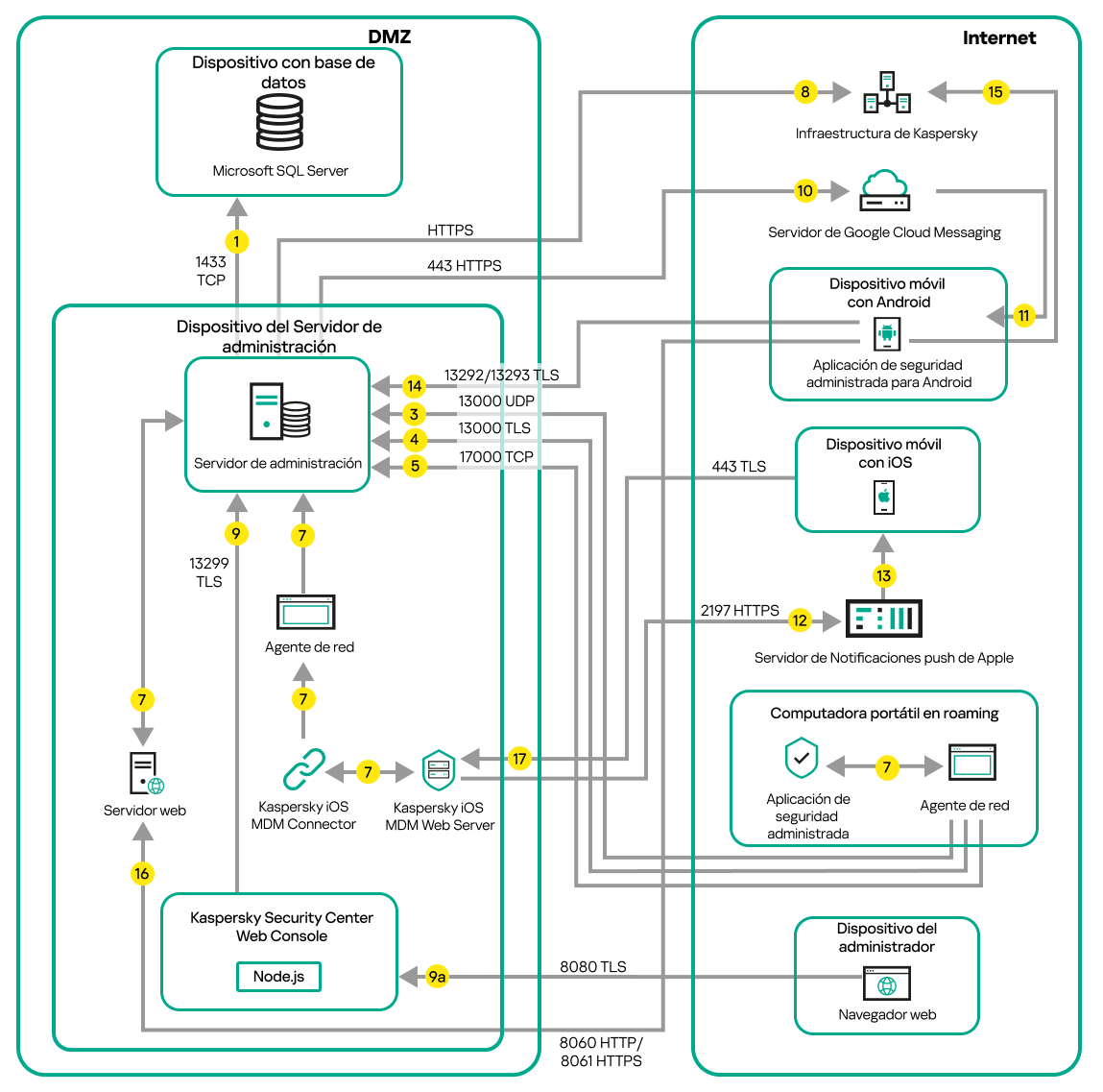 El tráfico de datos del servidor está en una zona desmilitarizada. Los dispositivos Android e iOS, el ordenador portátil y el dispositivo del administrador están en Internet.