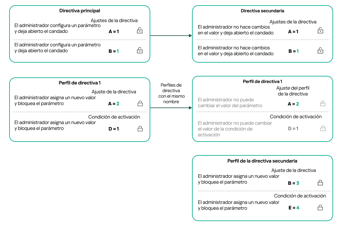 Los nombres de perfil de las directivas principales y directivas secundarias son los mismos. Los cambios en el perfil de política principal se transfieren al perfil de política secundaria.