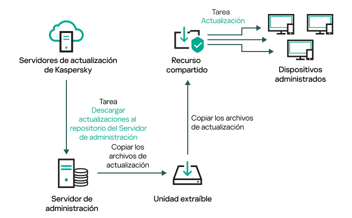 Actualización utilizando una carpeta local o un recurso compartido.