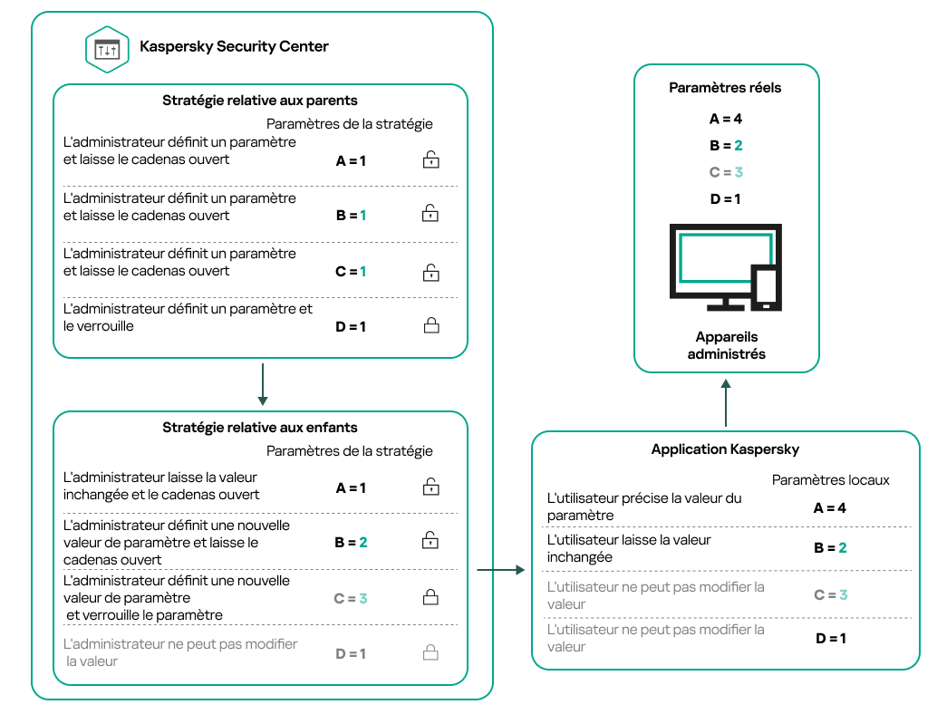 Les paramètres de la stratégie parente déverrouillée peuvent être réaffectés et verrouillés dans la stratégie enfant. Les paramètres de stratégie verrouillés ne peuvent pas être modifiés.