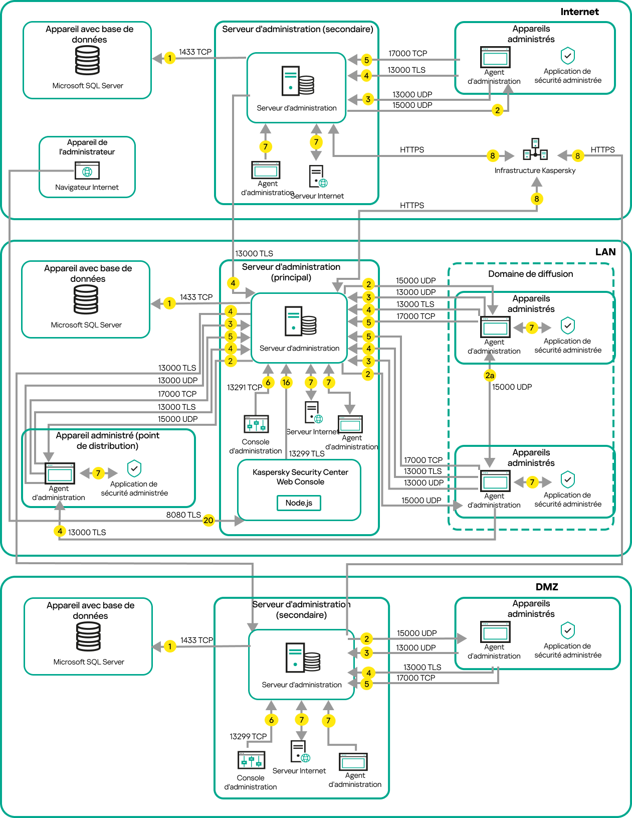 Le Serveur principal et ses appareils administrés sont sur le réseau local, les serveurs secondaires sont dans la DMZ, les autres serveurs et appareils sont sur Internet.