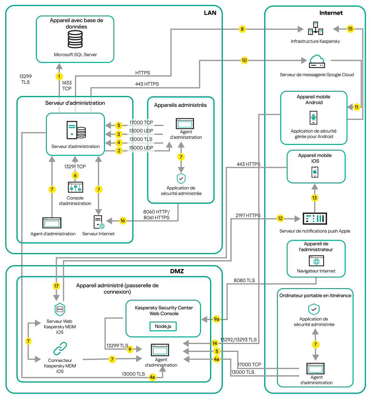 Le Serveur d'administration est sur le réseau local, les appareils administrés sont sur Internet. Une passerelle de connexion est en cours d'utilisation.