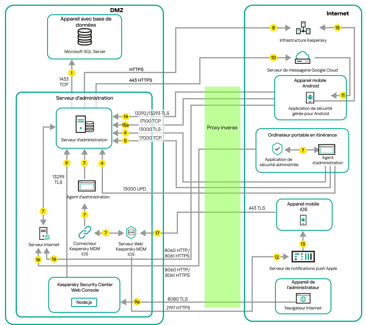 Le Serveur d'administration est sur le réseau local, les appareils administrés sont sur Internet, Microsoft Forefront Threat Management Gateway est utilisé.