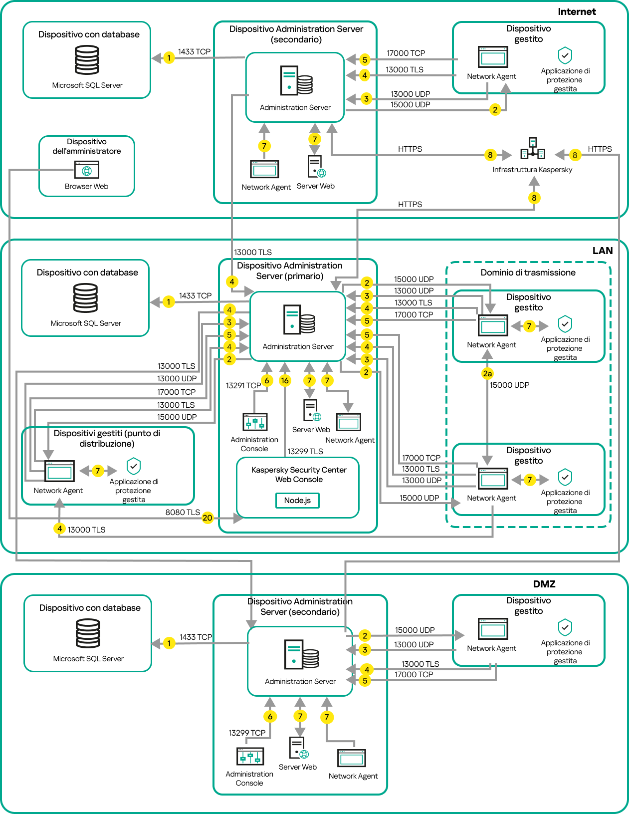 Il Server primario e i dispositivi gestiti da esso sono sulla LAN, quelli secondari sono nella DMZ, gli altri server e dispositivi sono su Internet.