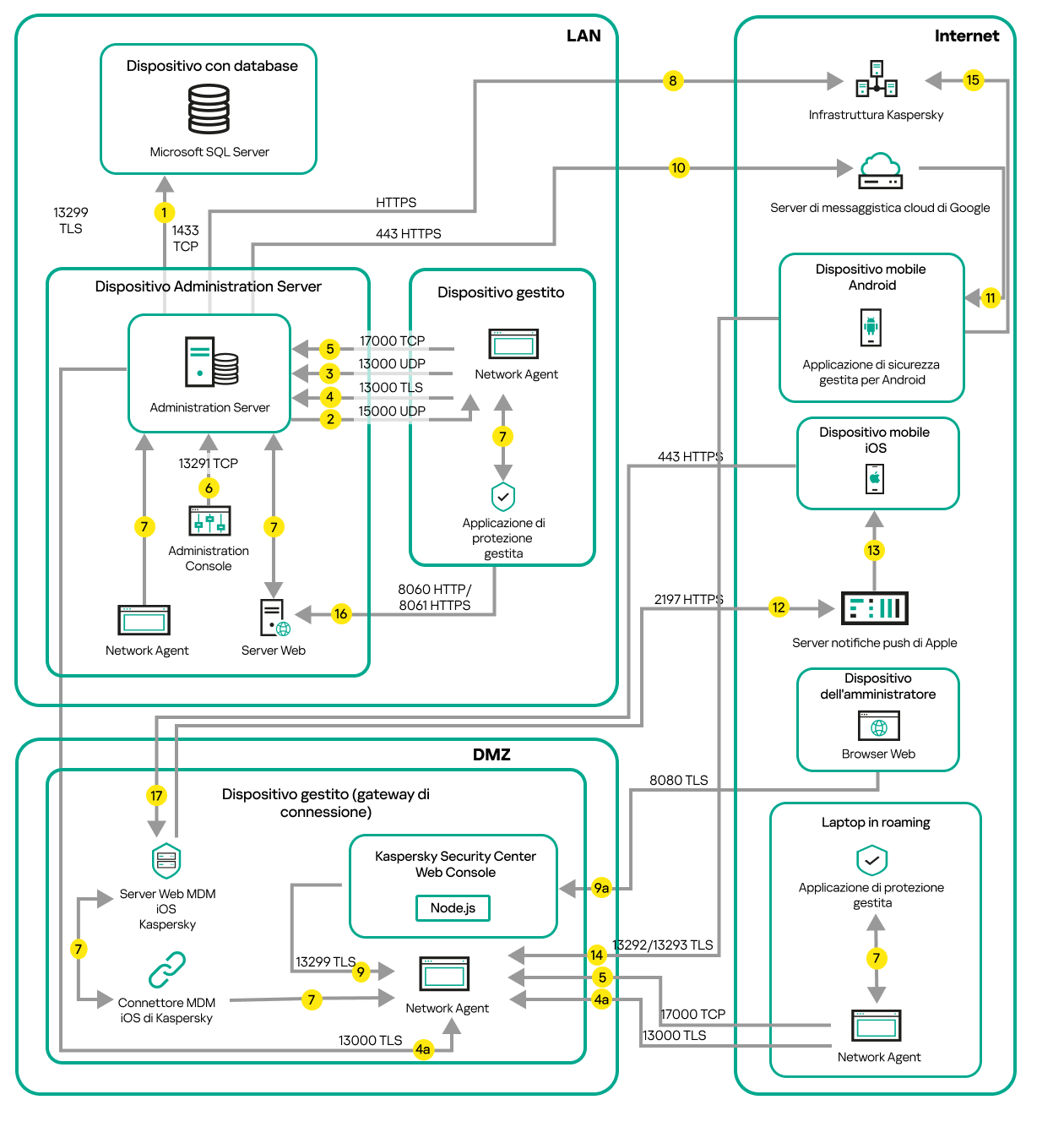 L'Administration Server è sulla LAN, i dispositivi gestiti sono su Internet. È in uso un gateway di connessione.