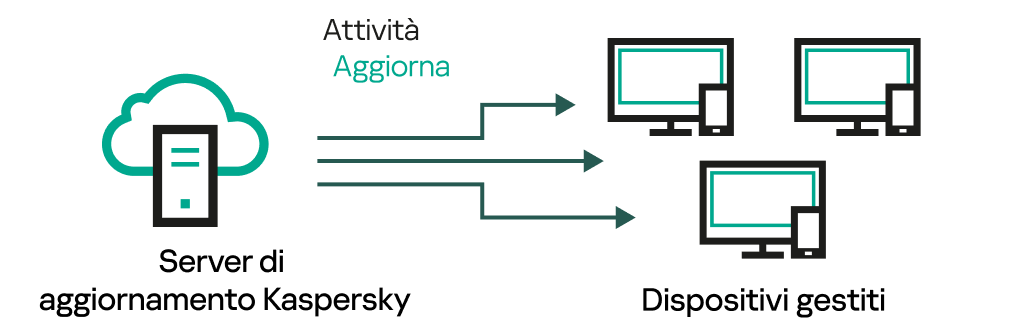 Aggiornamento diretto dai server di aggiornamento.