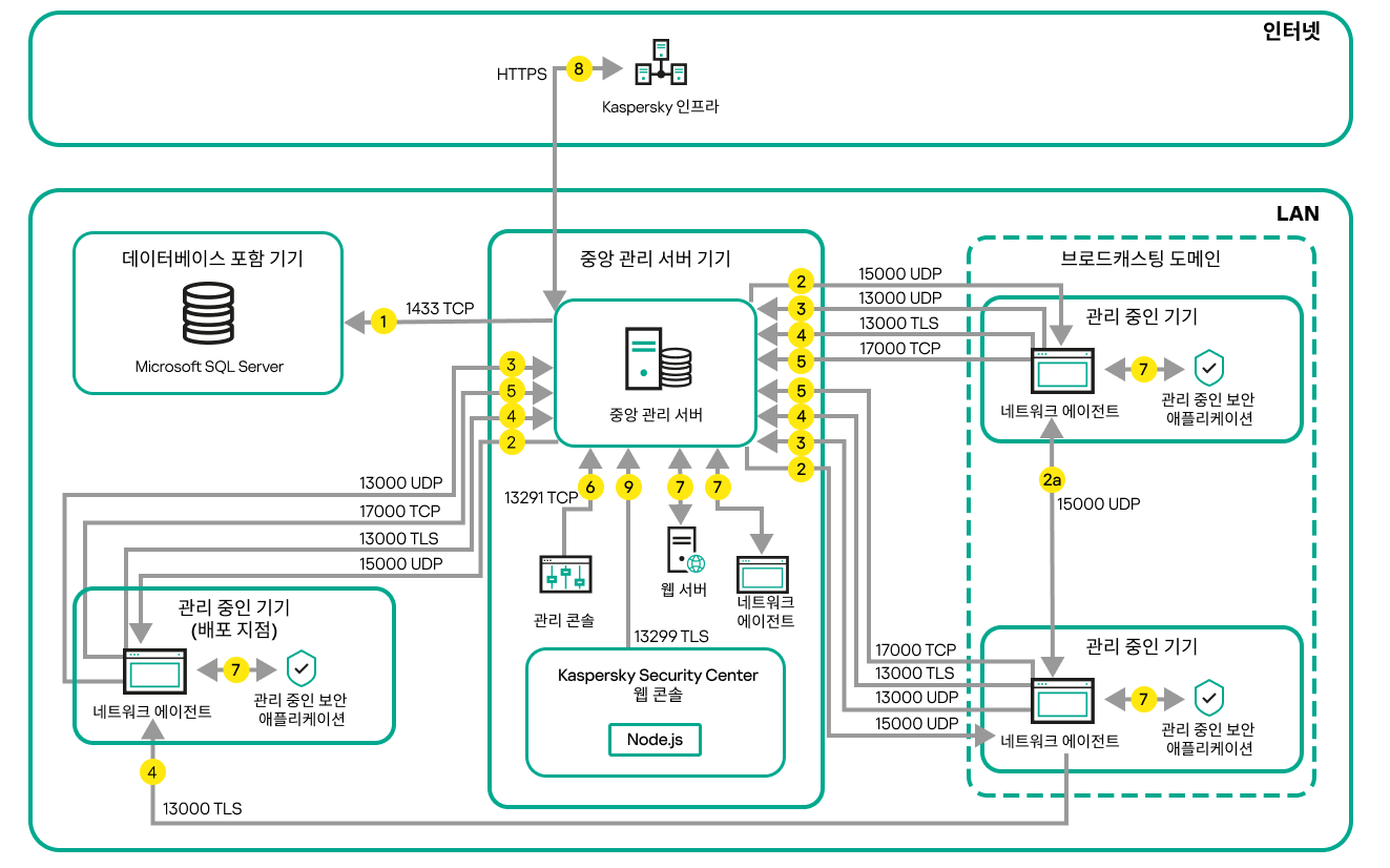 서버와 관리 중인 기기는 로컬 네트워크에 있습니다. 관리 중인 기기는 배포 지점을 통해 서버에 연결됩니다.