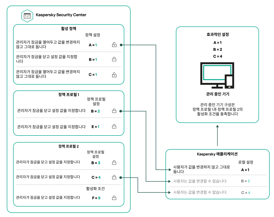 대상 기기 구성은 여러 정책 프로필의 활성화 조건을 충족합니다.