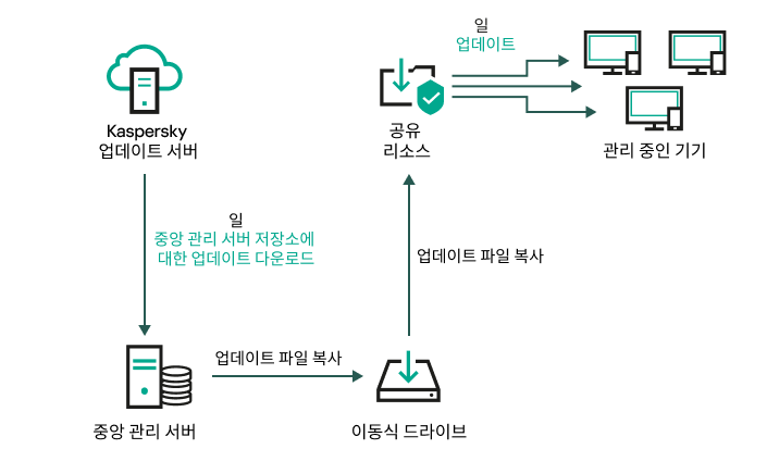 로컬 폴더나 공유 리소스를 사용하여 업데이트.