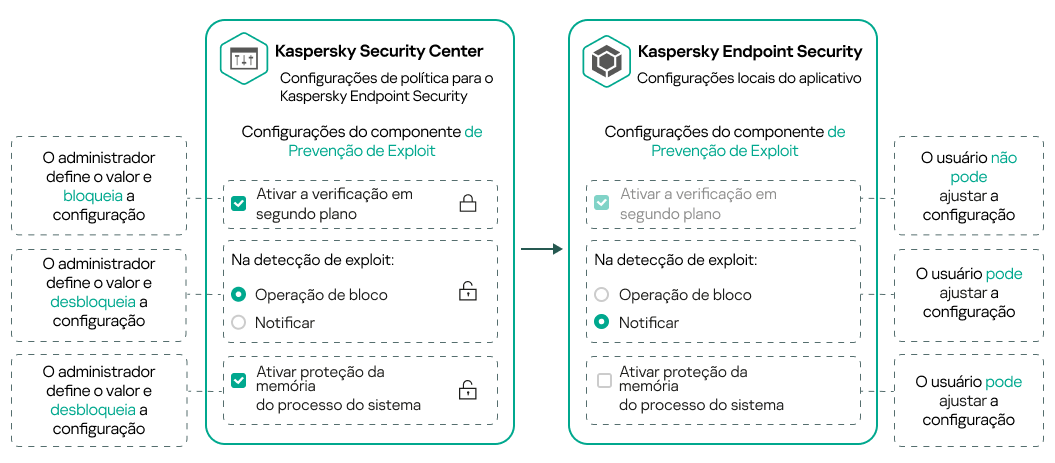 O administrador define o valor e fecha um cadeado. Um usuário não pode alterá-lo. O usuário pode alterar as configurações com um cadeado aberto.