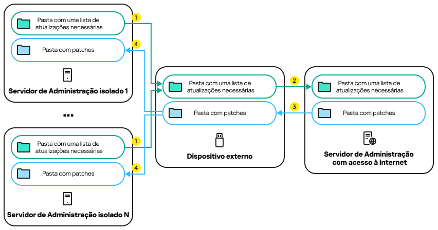 Um Servidor isolado cria uma lista de atualizações para dispositivos gerenciados, que é transferida para o Servidor alocado.