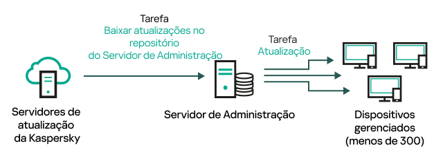 Tarefa Baixar atualizações para o repositório do Servidor de Administração sem pontos de distribuição.