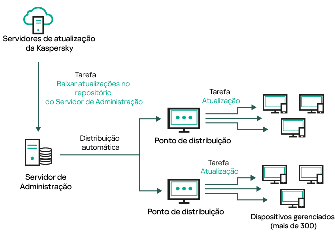 A atualização do servidor de administração é feita baixando atualizações para o repositório do Servidor de Administração.