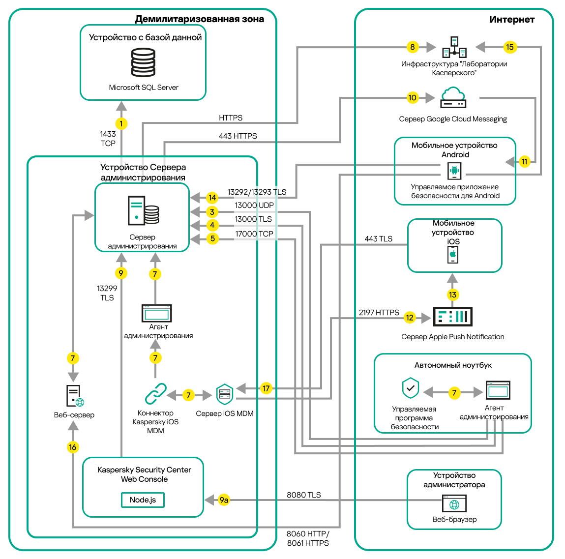 Трафик данных Сервера находится в демилитаризованной зоне. Устройства Android и iOS, ноутбук и устройство администратора подключены к интернету.