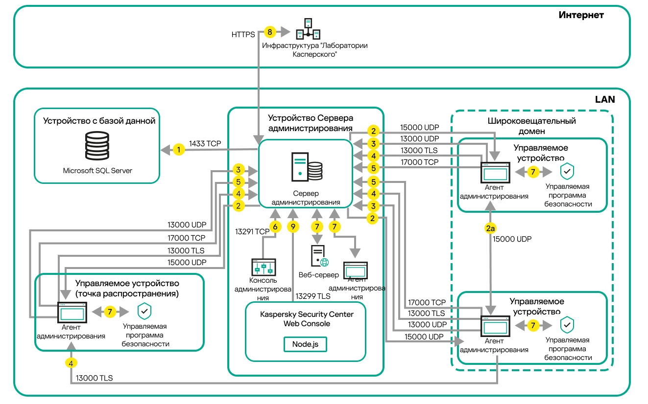 Сервер и управляемые устройства в локальной сети. Управляемые устройства подключаются к Серверу через точки распространения.