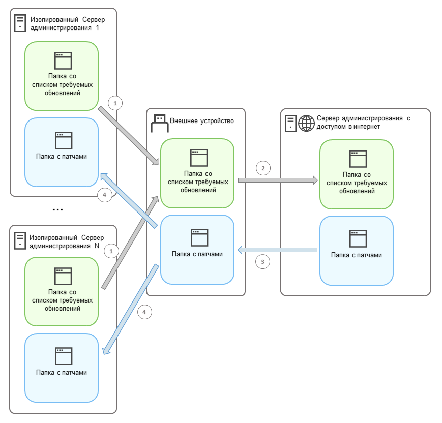 Изолированный Сервер создает список обновлений для управляемых устройств, который передается выделенному Серверу.