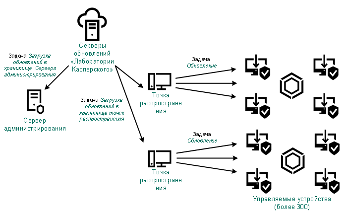 Обновление Сервера администрирования путем загрузки обновлений в хранилища точек распространения.