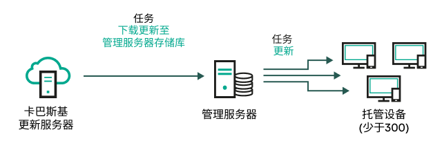 下载更新到管理服务器存储库任务，而不使用分发点。