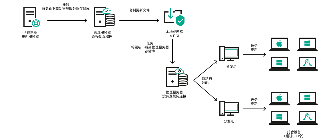 如果互联网不可用，使用本地或者网络文件夹进行更新。