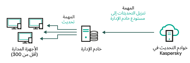 تنزيل التحديثات إلى مهمة مستودع خادم الإدارة دون نقاط التوزيع.