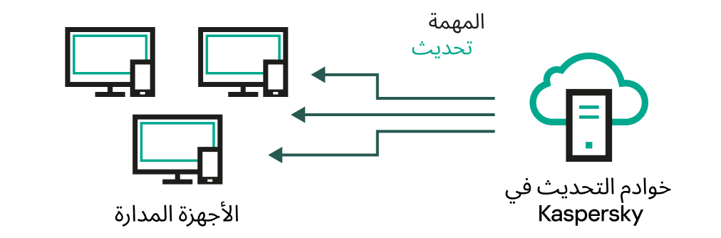 التحديث المباشر من خوادم التحديث.